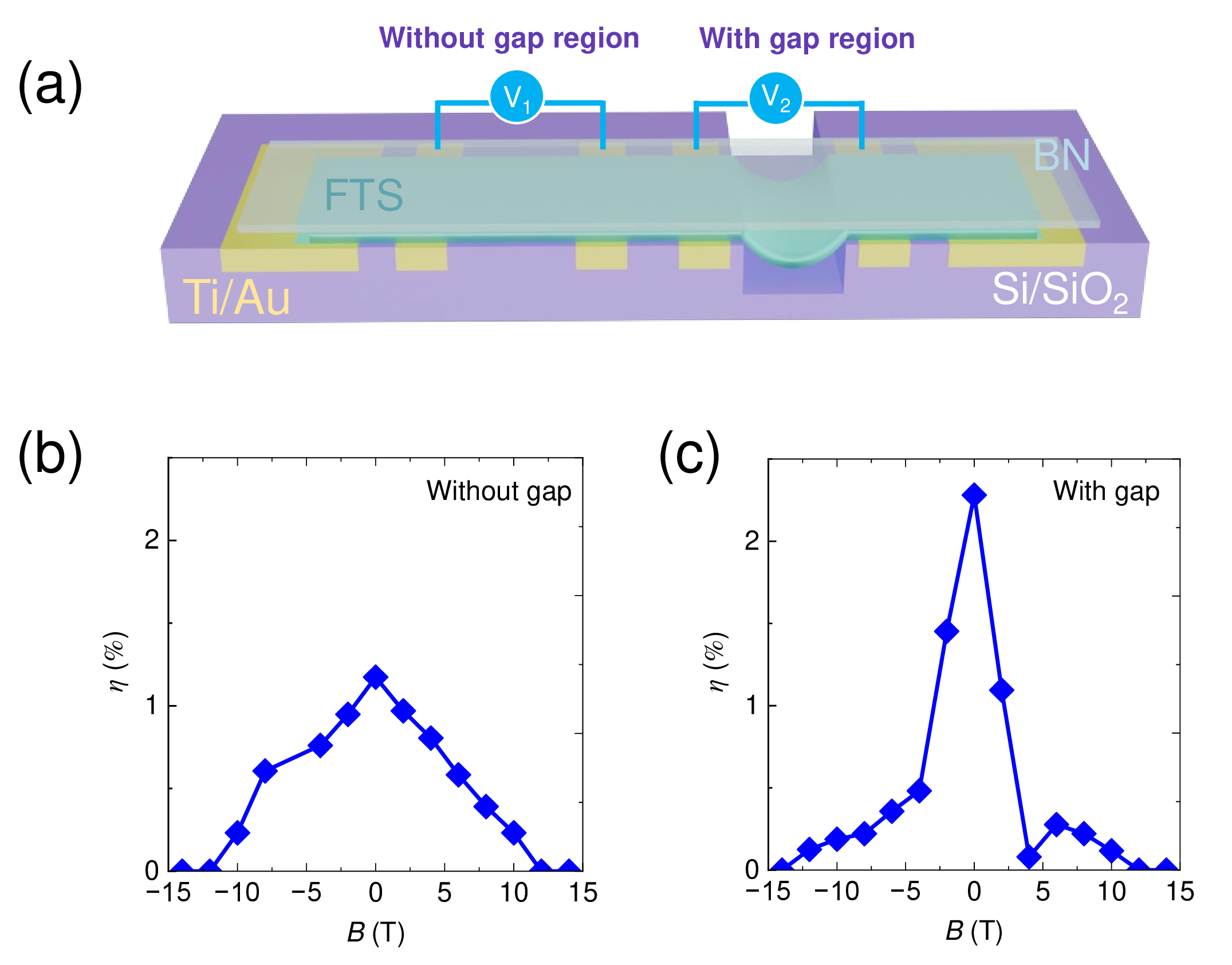 Figure 3: Comparative analysis of rectification coefficients with and without localized stress. (a)Schematic illustration of the sample structure in the stress-application experiment. The right electrode underwent additional photolithography and reactive ion beam etching to create a trench approximately 1.3 \mum deep. Mechanical stress was induced in the sample through compressive deformation during the transfer process. (b)The region devoid of localized stress exhibits an even-symmetry dependence for both rectification coefficient and voltage differential with respect to magnetic field variations. (c)In contrast, the stressed region demonstrates an even-symmetry characteristic in the rectification coefficient, accompanied by a 1% enhancement, while the voltage differential manifests no discernible dependence on the magnetic field.