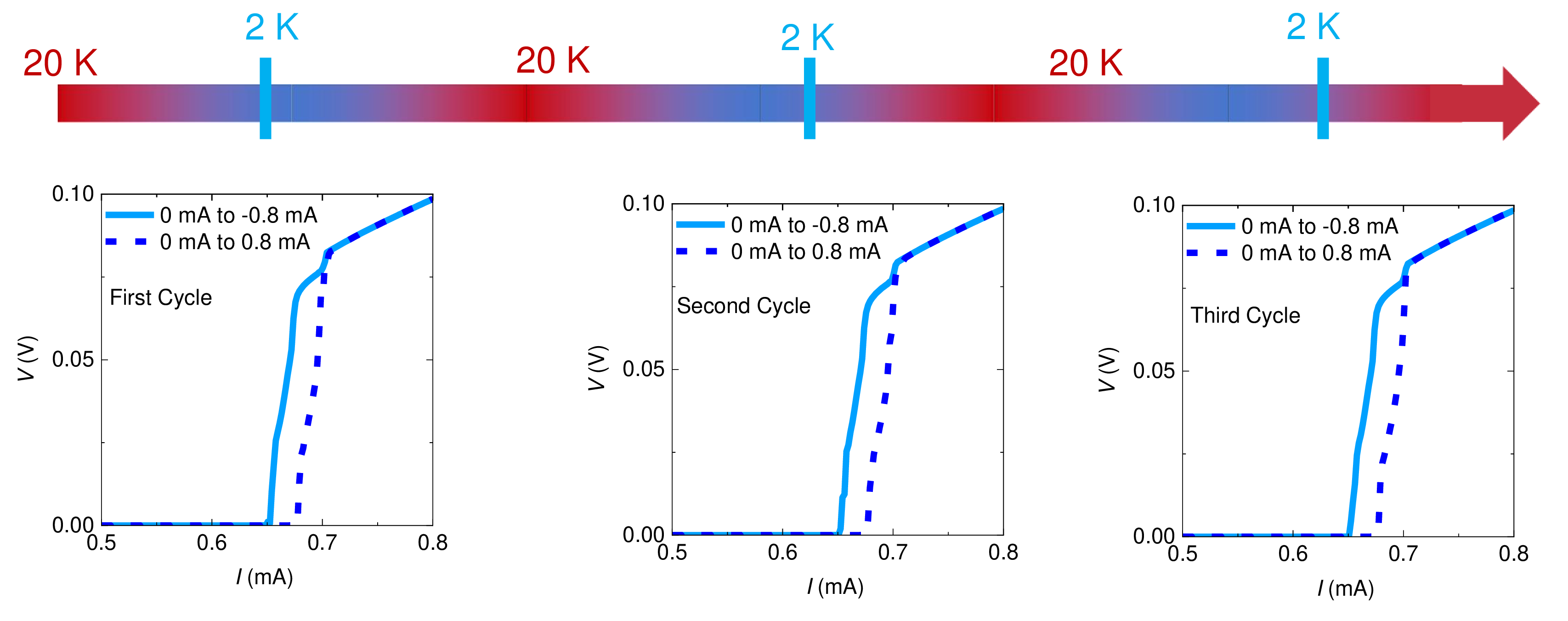 Figure 5: Repeated temperature cycles from superconducting state to normal state were implemented to eliminate potential influences from internal dynamic SC domains.