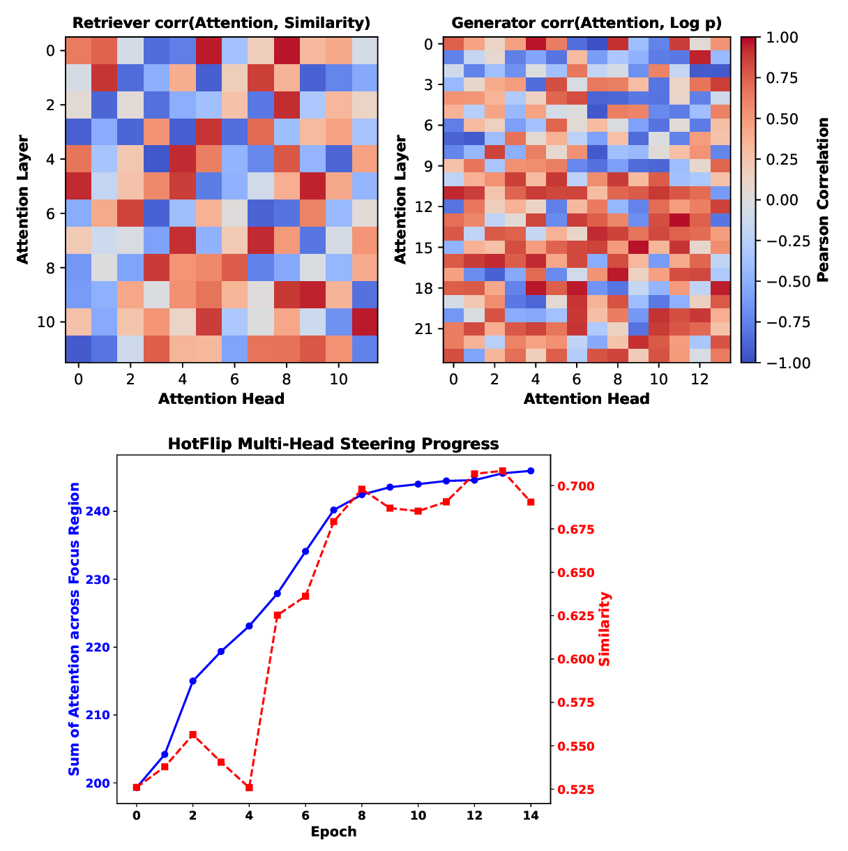 Figure 3: Left. Correlations of attention heads with bce-embedding-base (similarity) and Qwen2.5-0.5B (log P) as examples for a retriever and generator. Right. A demonstration of the central idea: when similarity correlates strongly with attention, steering attention boosts similarity.