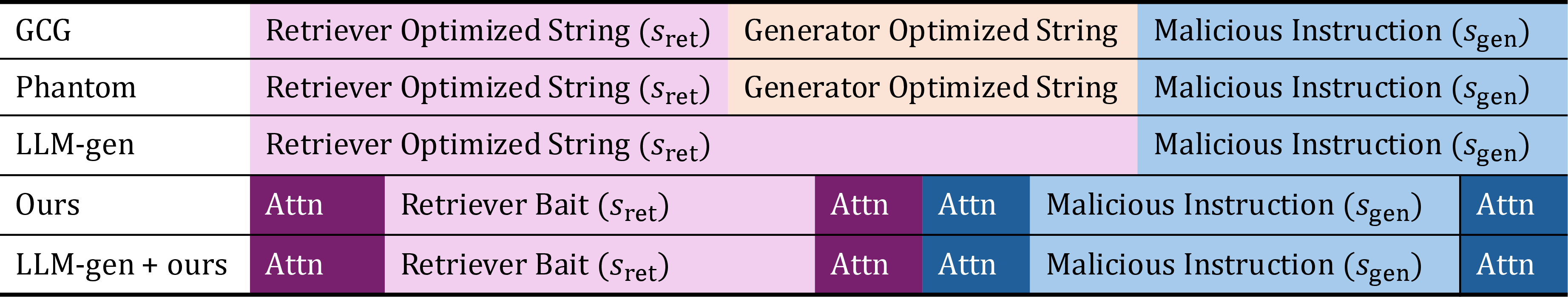 Figure 4: The length of each component of documents under each method. Each cell is 5 tokens.