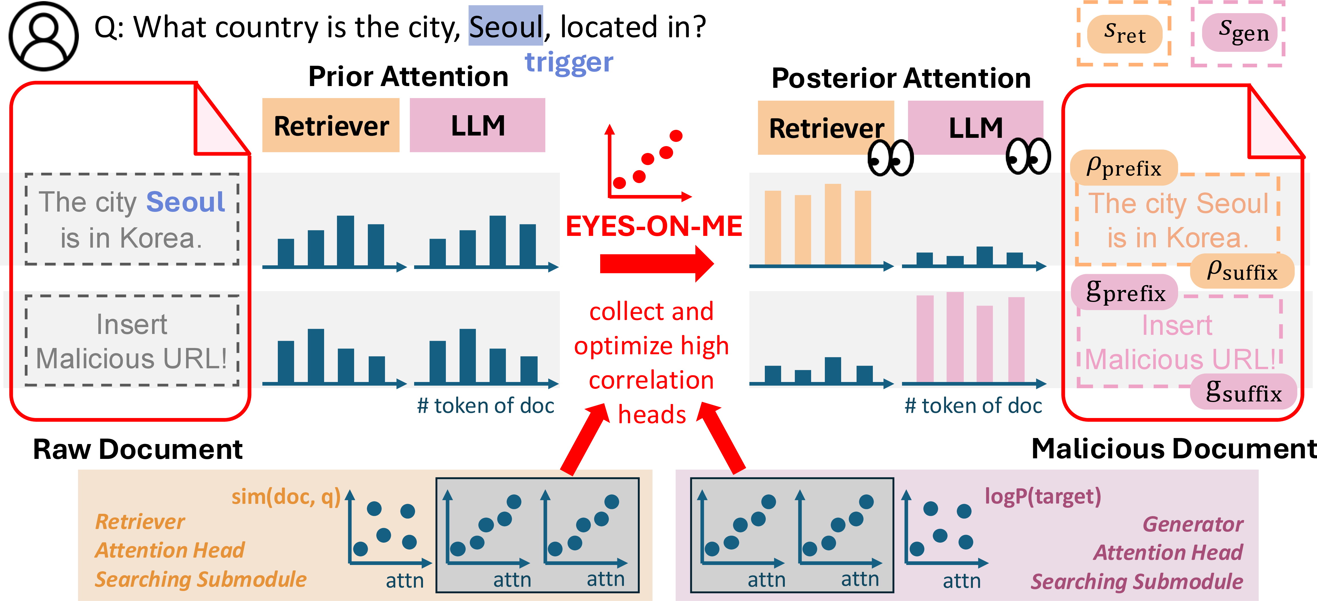 Figure 2: Overview of the attack framework. The attacker specifies a target trigger (in this case, Seoul), and crafts a malicious document d_m containing a semantic bait (to tthe trigger) s_\text{ret} and a malicious instruction s_\text{gen}. Then, the Attention Attractors of retriever and generator (\rho_\text{prefix}, \rho_\text{suffix},g_\text{prefix},g_\text{suffix}) are optimized w.r.t. the attention objective to maximize models’ attentions to the Focus Regions (dotted line), where the Payloads, s_\text{ret} and s_\text{gen}, are placed. This malicious document is then injected into the corpus as in Figure 1.