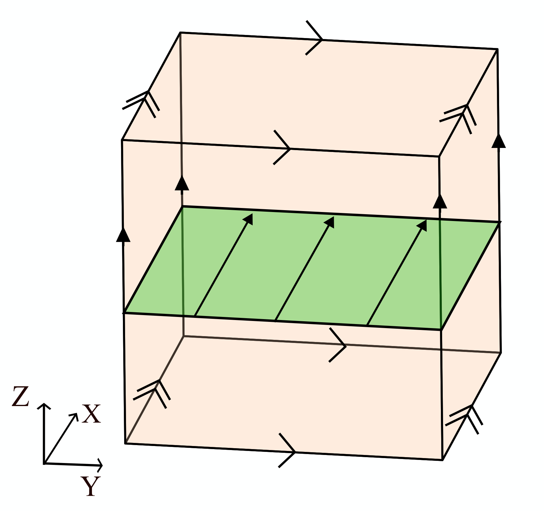 Figure 12: The green surface is a 2-torus embedded into the 3-torus. The arrows represent the direction along which a Dehn twist is performed. Here it amounts to a full translation along the x cycle. It takes a non-contractible loop along z to a composition of loops along both z and x. The non-contractible loops along x and y are fixed.