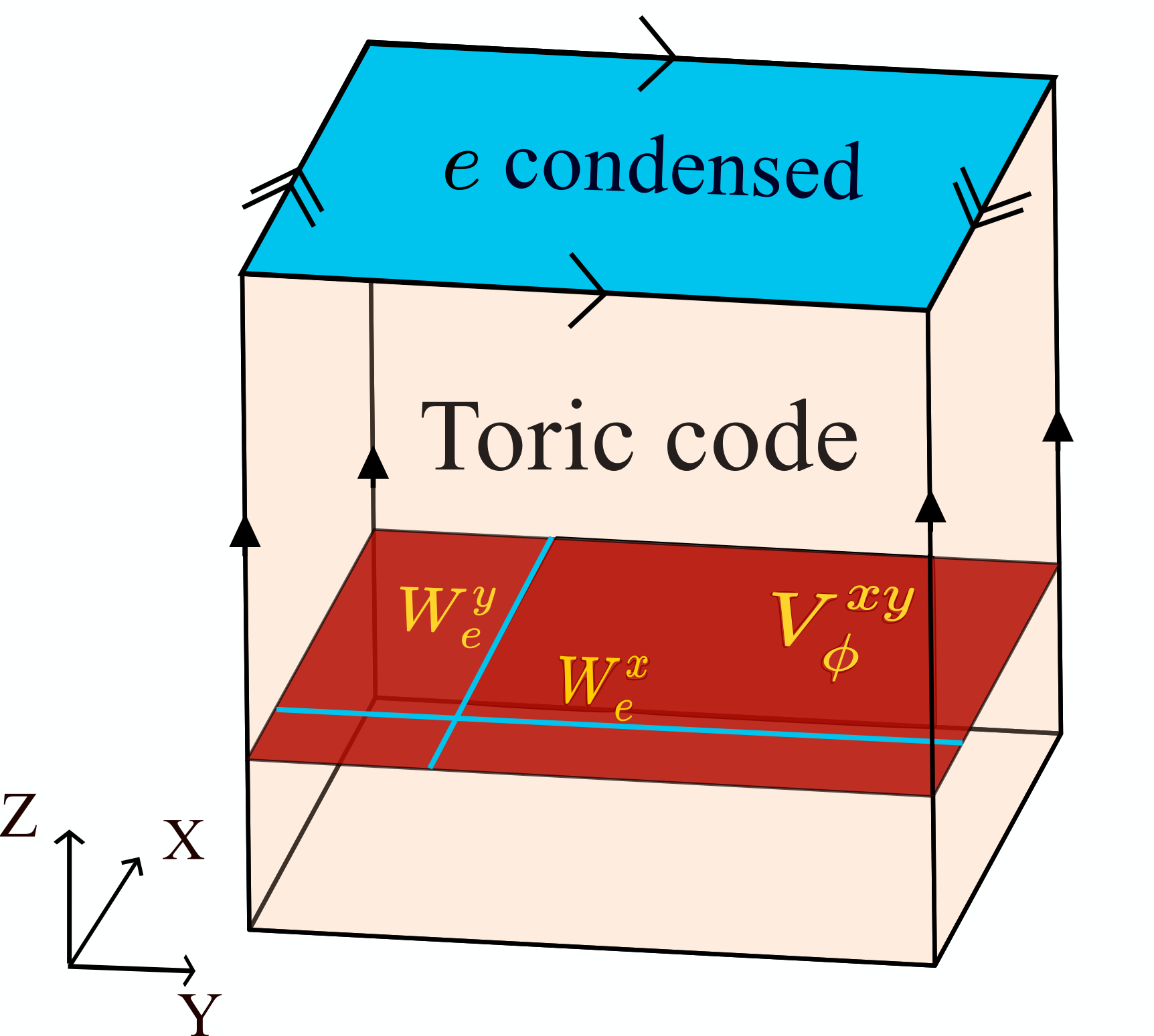 Figure 15: Sandwich for Z_2 symmetry in 2d. The excitations labeling the MES basis are shown.