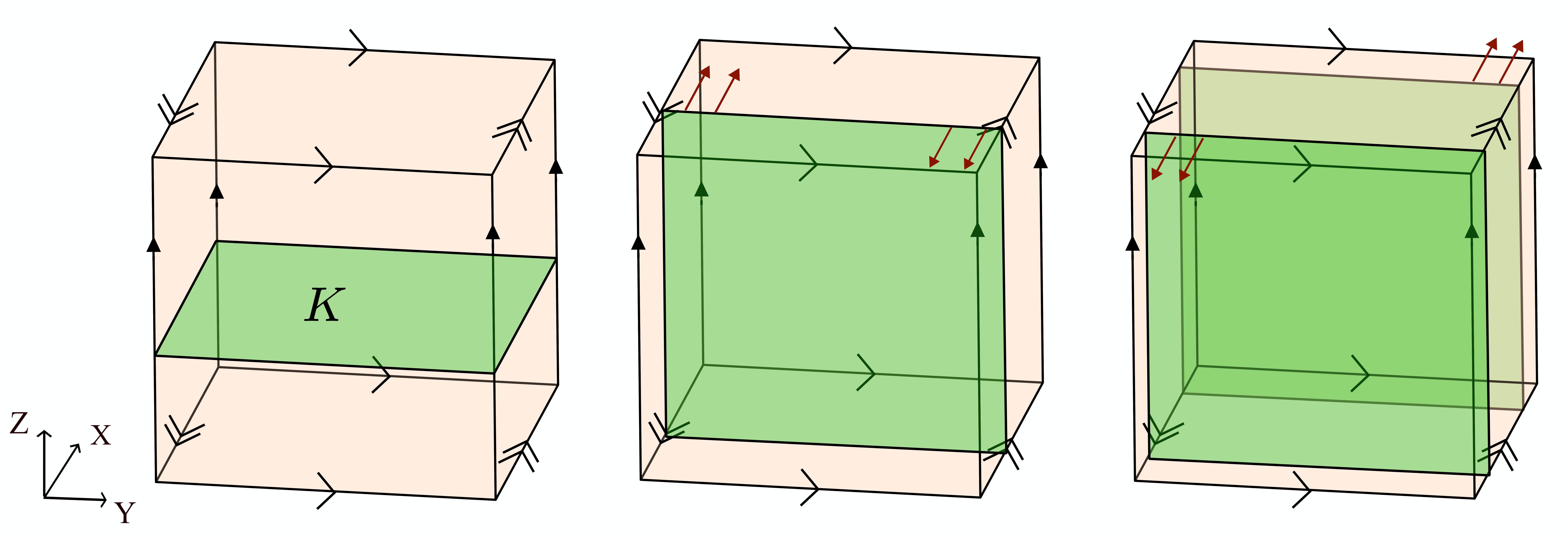 Figure 14: In K \times S^1, The xy cross section is a Klein bottle (K). Two different embeddings along the yz plane are shown with some normal vectors in red. The first one is non-orientable. The second one can be contracted by moving the green surfaces towards each other. Hence none of these give Dehn twists.