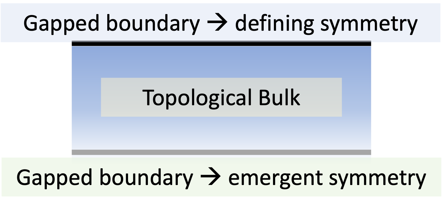Figure 16: In the sandwich structure, the defining symmetry is determined by the top gapped boundary while the emergent symmetry is determined by the bottom gapped boundary.