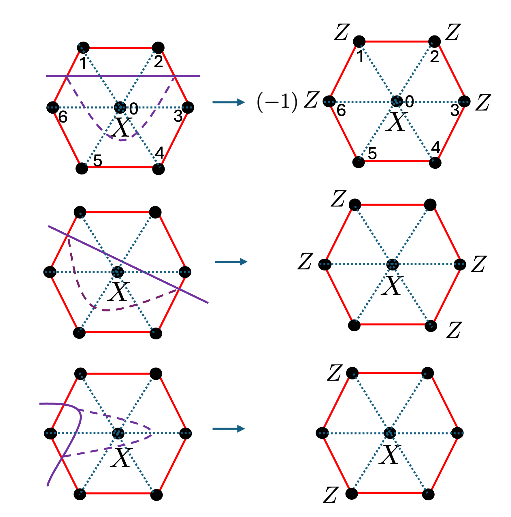 Figure 3: Action of the \pi symmetry defect line (purple) on the Hamiltonian terms in H_{\text{SPT}} (with the CZ gates shown in red). The action is given by conjugation by the symmetry operator \prod_v X_v on the vertices to one side of the symmetry defect line. The solid and dotted lines are two different symmetry defect line configurations that yield the same result. Pairs of Z’s are attached to the red edges crossed by the symmetry defect line. Only the first configuration, which has an odd number of triangles intersected by the symmetry defect line, picks up a negative sign.
