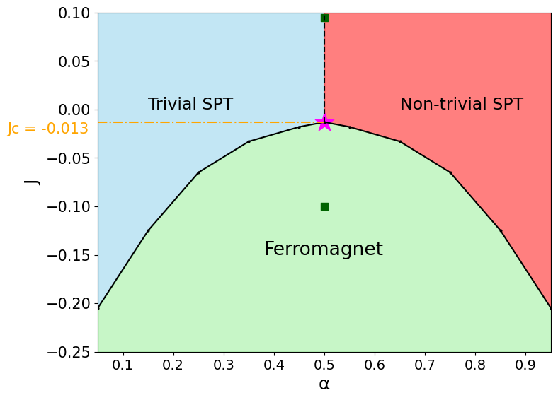 Figure 7: Phase diagram of the model in Eq. 2 on a Klein bottle. The tri-critical point is marked with a star. The energy gaps at the tri-critical point as well as points marked with squares are shown in Fig. 8