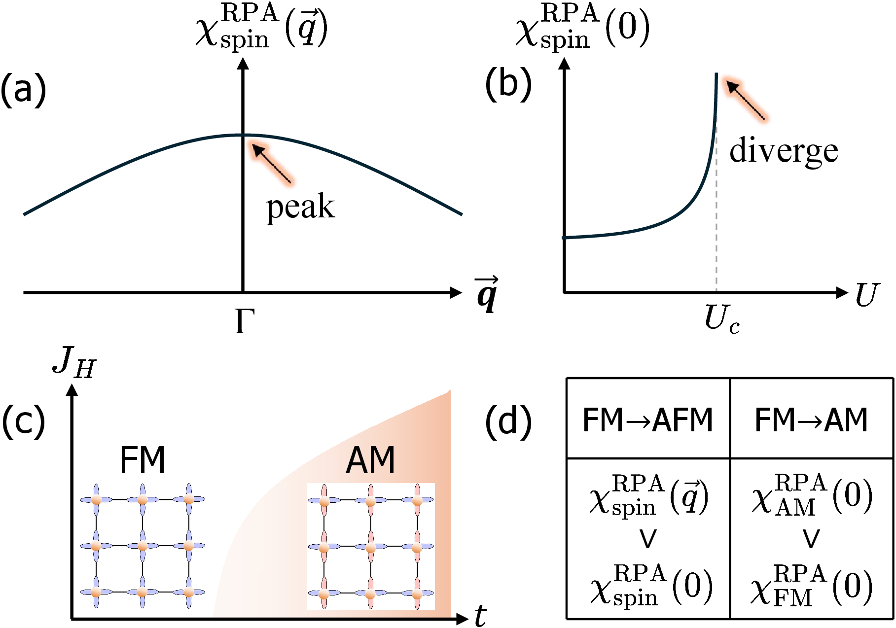 Figure 1: Breakdown of Stoner FM. (a) First Stoner condition: dominant spin susceptibility at \boldsymbol{q}=\boldsymbol{0}. (b) Second Stoner condition: susceptibility divergence at critical U_c. (c) Illustration for the competition between FM and AM in the t-J_H phase diagram. (d) Dual breakdown mechanisms of Stoner FM: (i) FM \to Néel AFM transition when \chi_{\text{spin}}^{\text{RPA}}(\boldsymbol{q}) > \chi_{\text{spin}}^{\text{RPA}}(\boldsymbol{0}) (established mechanism [56], [57]); and (ii) FM \to AM transition when \chi_{\text{AM}}^{\text{RPA}}(\boldsymbol{0}) > \chi_{\text{FM}}^{\text{RPA}}(\boldsymbol{0}) (this work). A complete theory of Stoner FM must account for both breakdown channels.