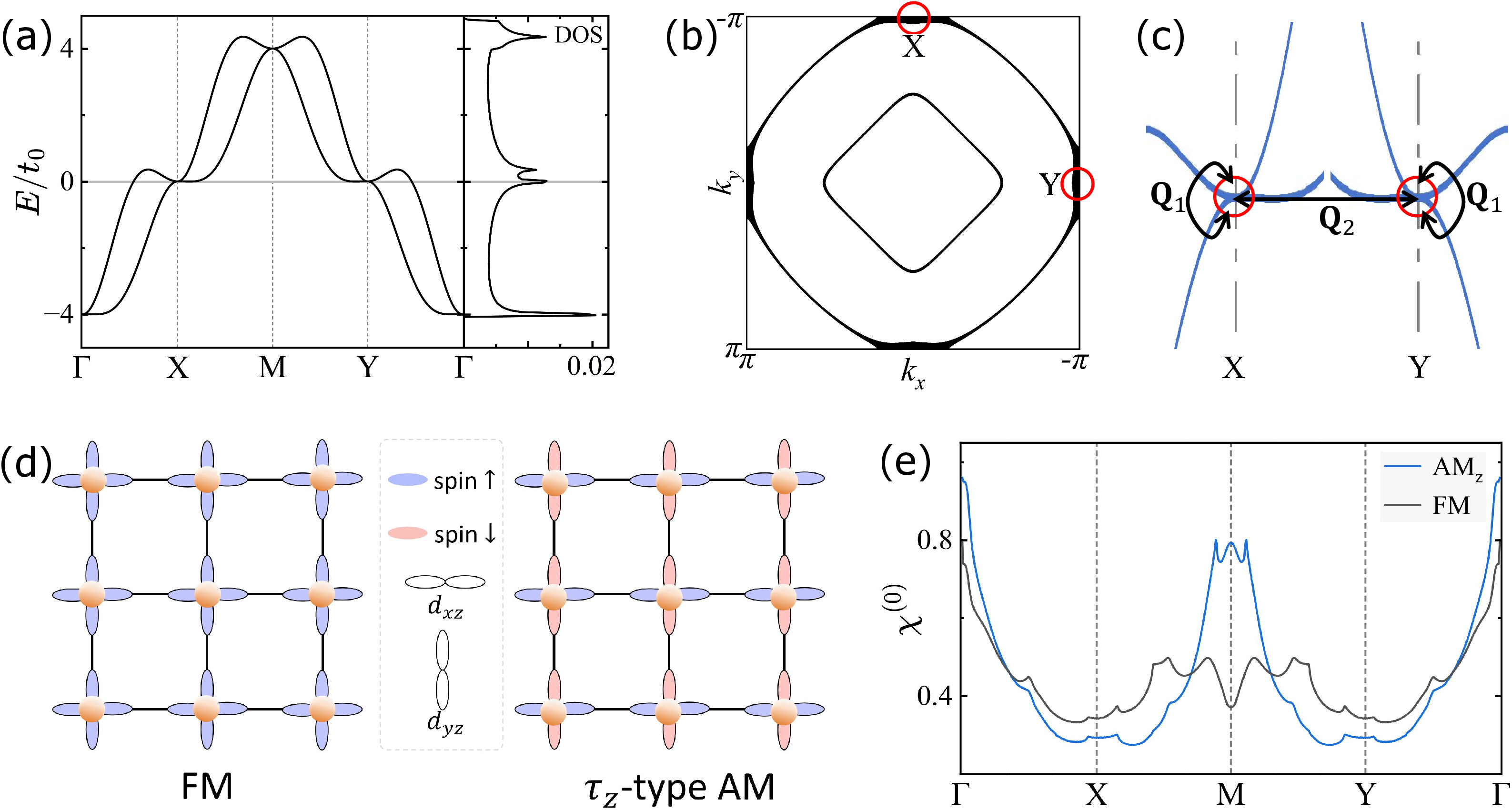 Figure 2: Fermi surface, band structure and \chi ^{(0)}(\boldsymbol{k}) in the two-orbital square lattice model. (a) Band structure and the corresponding density of states (DOS) distribution. (b) Fermi surface in the first Brillouin zone, showing density-of-states “hot spots” near high-symmetry points \boldsymbol{X} and \boldsymbol{Y} due to VHS. (c) Corresponding schematic band structure near the Fermi level. The nesting vector \boldsymbol{Q}_1=(0,0), \boldsymbol{Q}_2=(\pi,\pi). (d) Real-space configurations of ferromagnetic order and \tau_z-type altermagnetic order. (e) Bare susceptibilities in the \tau_z-type altermagnetic and ferromagnetic channels along the high-symmetry paths in the first Brillouin zone.