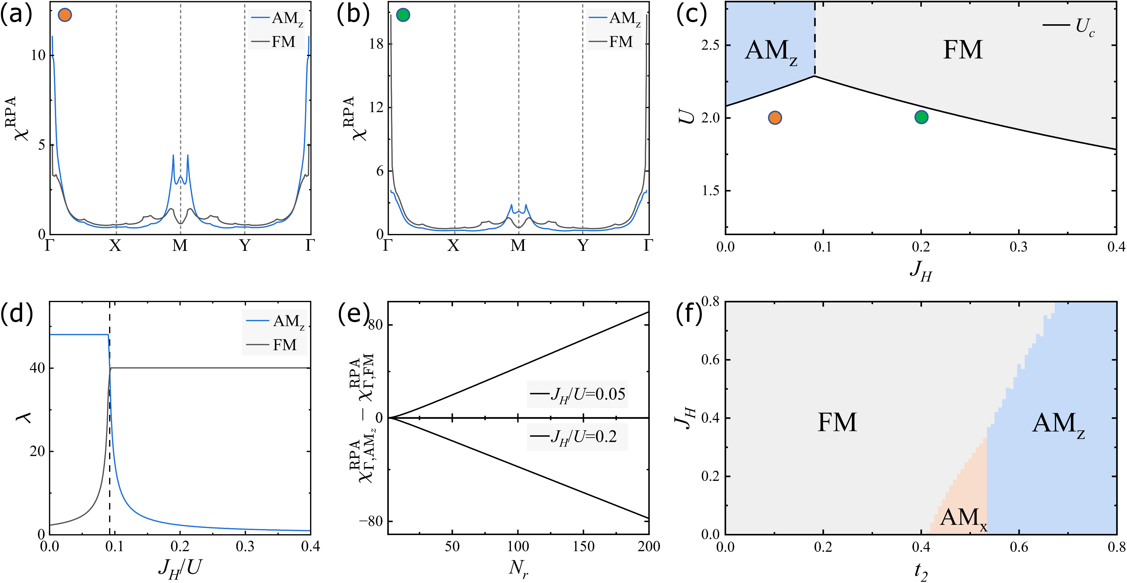 Figure 3: Comparison of susceptibilities between different magnetic orders and the corresponding interaction phase diagram at the RPA level. (a) High-symmetry-line plots of \tau_z-type AM (\text{AM}_z) and FM susceptibilities with J_H/U=0.05 and U=2. (b) Same as (a) for J_H/U=0.2. (c) Phase diagram showing three distinct regimes: the altermagnetic phase (\text{AM}_z,blue), ferromagnetic phase (FM, gray), and non-magnetic phase (white). The magnetic-to-non-magnetic boundary is marked by the critical U_c (solid black curve), while the dashed line (J_H/U=0.092) separates the \tau_z-type AM and FM phases. (d) The two dominant eigenvalues of the susceptibility matrix [\chi^{\text{RPA}}_\text{spin}(0)]^{l_1l_1}_{l_2l_2} correspond to two magnetic phases: \text{AM}_z and FM. Their eigenvalues \lambda evolve with the ratio J_H/U, tracking the transition at J_H/U=0.092 between these two phases. (e) The divergent behavior of {\chi}^{\text{RPA}}_{\Gamma,\text{AM}_z}-{\chi}^{\text{RPA}}_{\Gamma,\text{FM}} as U approaches U_c, where U=(1-1/N_r)U_c with N_r increasing from 0 to 200. Results are shown for J_H/U=0.05 and J_H/U=0.2. All calculations use the same parameters as in Fig. 2 (a). (f) Phase diagram in the t_2–J_H plane calculated at U = 2 with band parameters \{t_0, t_1, t^{\prime}_1, t_2, \mu\} = \{1, 0.15, 0.6, 0.77, -0.625\}.