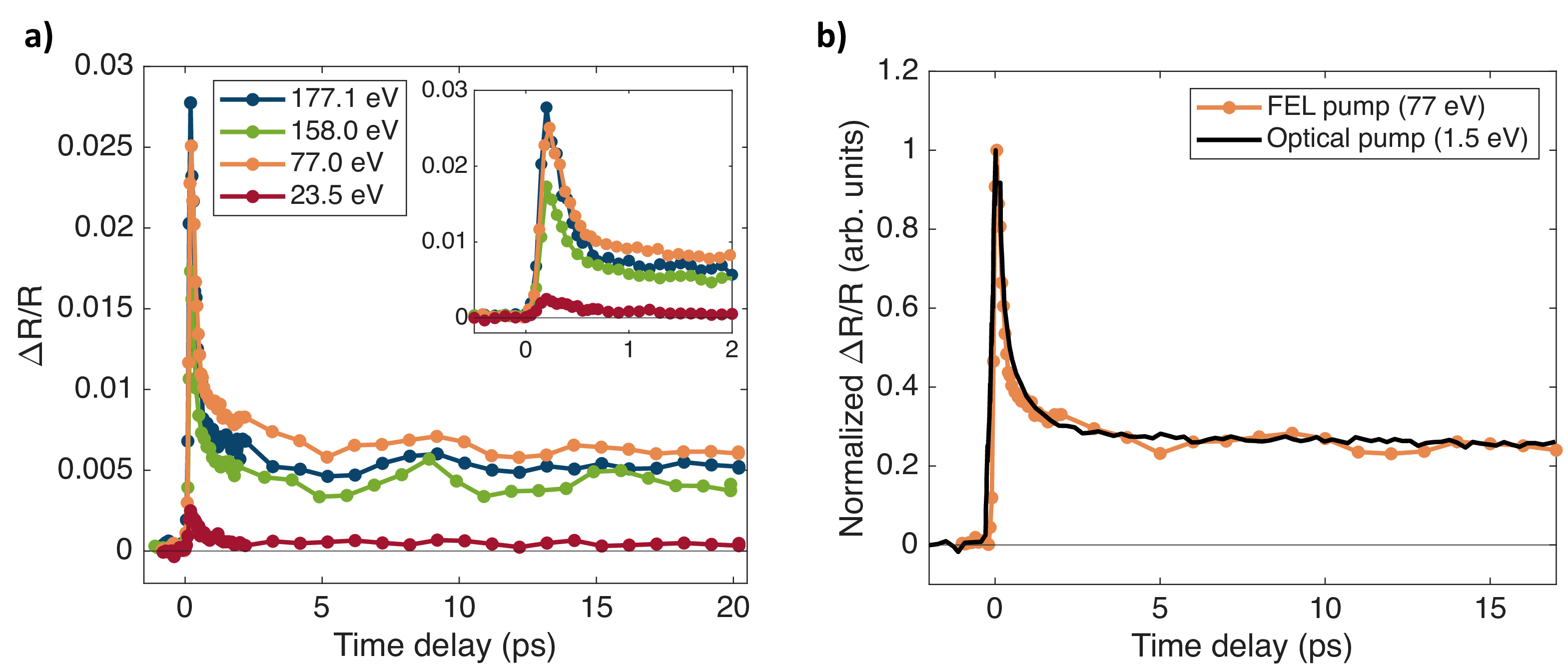 Figure 1: Transient reflectivity dynamics at T = 300 K. (a) EUV-pump, optical-probe measurements for four different pump photon energies E_{\mathrm{EUV}}, each taken at an excitation energy density I_{\mathrm{EUV}} \sim 200–300 J/cm^3. The inset shows an expanded view of the first 2 ps of the dynamics. (b) Comparison between room-temperature dynamics induced by an EUV pump (E_{\mathrm{EUV}} = 77 eV) and by a near-IR pump (E_{\mathrm{pump}} = 1.5 eV, adapted from Ref. ).
