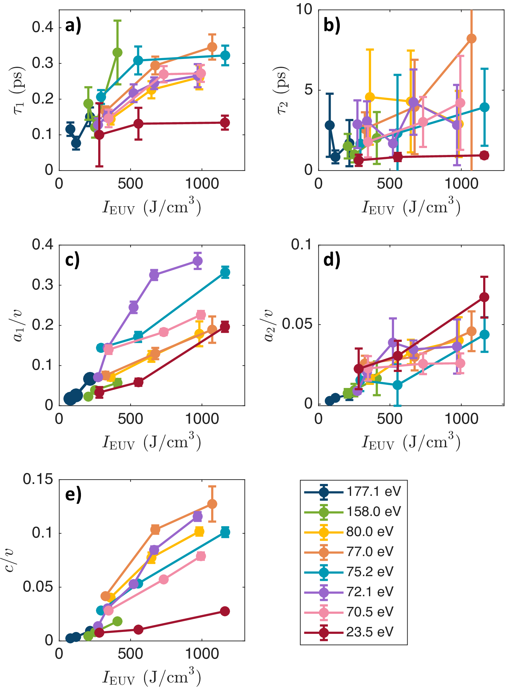 Figure 2: Fit parameters extracted from room-temperature transient reflectivity measurements as a function of excitation energy density I_{\mathrm{EUV}} for all pump photon energies employed. (a,b) Fast and slow decay times, \tau_1 and \tau_2, respectively. (c,d,e) Amplitude parameters a_1, a_2, and c, each normalized by the excited volume fraction v = V_{\mathrm{EUV}}/V_{\mathrm{probe}} to account for penetration-depth mismatch between pump and probe.