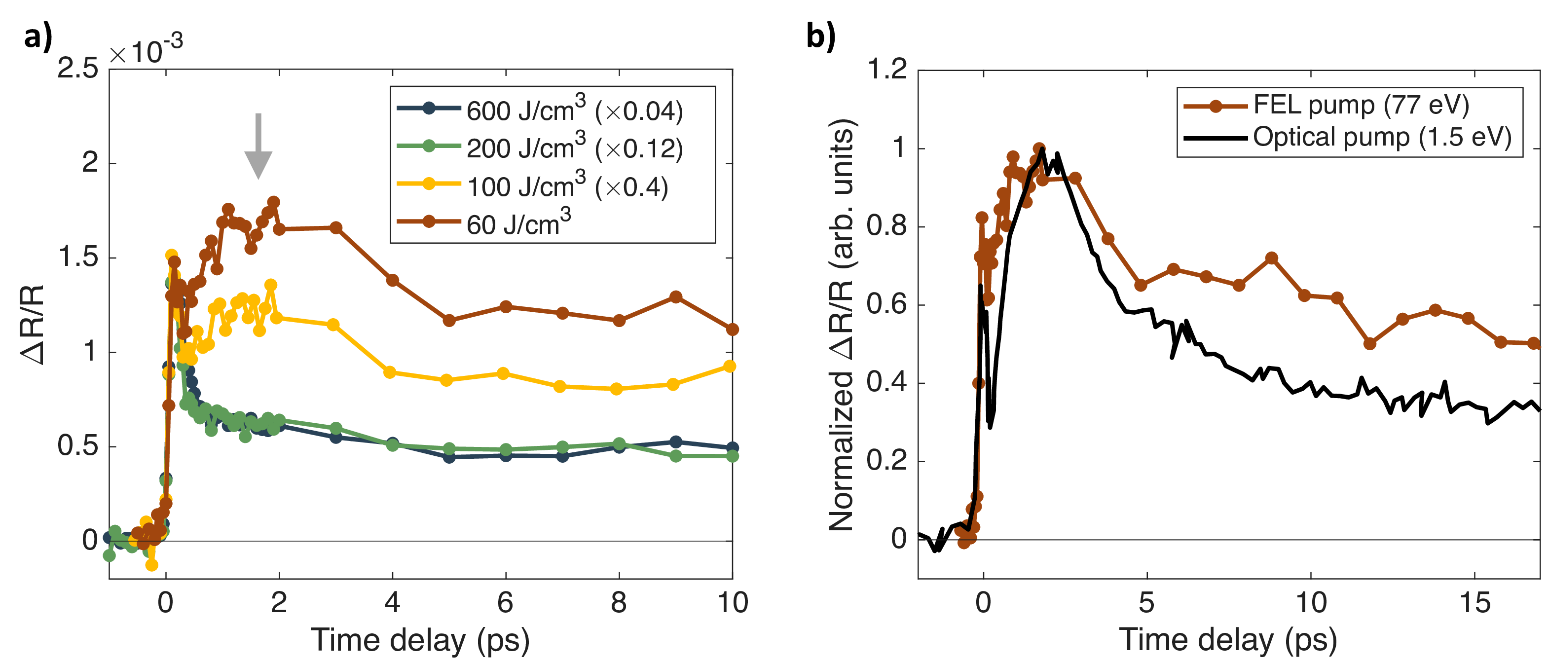 Figure 3: Transient reflectivity dynamics in the superconducting state (T < T_c). (a) Fluence dependence of the \Delta R/R response measured at T = 30 K with E_{\mathrm{EUV}}=77 eV for various excitation energy densities I_{\mathrm{EUV}}. High-fluence traces are rescaled by the normalization factors indicated in the legend to enable direct comparison of temporal profiles. For I_{\mathrm{EUV}} < 100 J/cm^3, an additional component, highlighted by the grey arrow, emerges with a build-up time of several hundred femtoseconds. This feature, absent in the high-fluence or high-temperature response, signals incomplete suppression of superconductivity. (b) Comparison of EUV-pump (E_{\mathrm{EUV}} = 77 eV) and near-IR-pump (E_{\mathrm{pump}} = 1.5 eV) dynamics. The FEL-pump trace was recorded at T = 30 K with F = 220 μJ/cm^2 (I_{\mathrm{EUV}} = 60 J/cm^3), while the optical-pump trace (adapted from Ref. ) was measured at T = 20 K with F = 285 μJ/cm^2 (I_{\mathrm{opt}} = 11 J/cm^3).