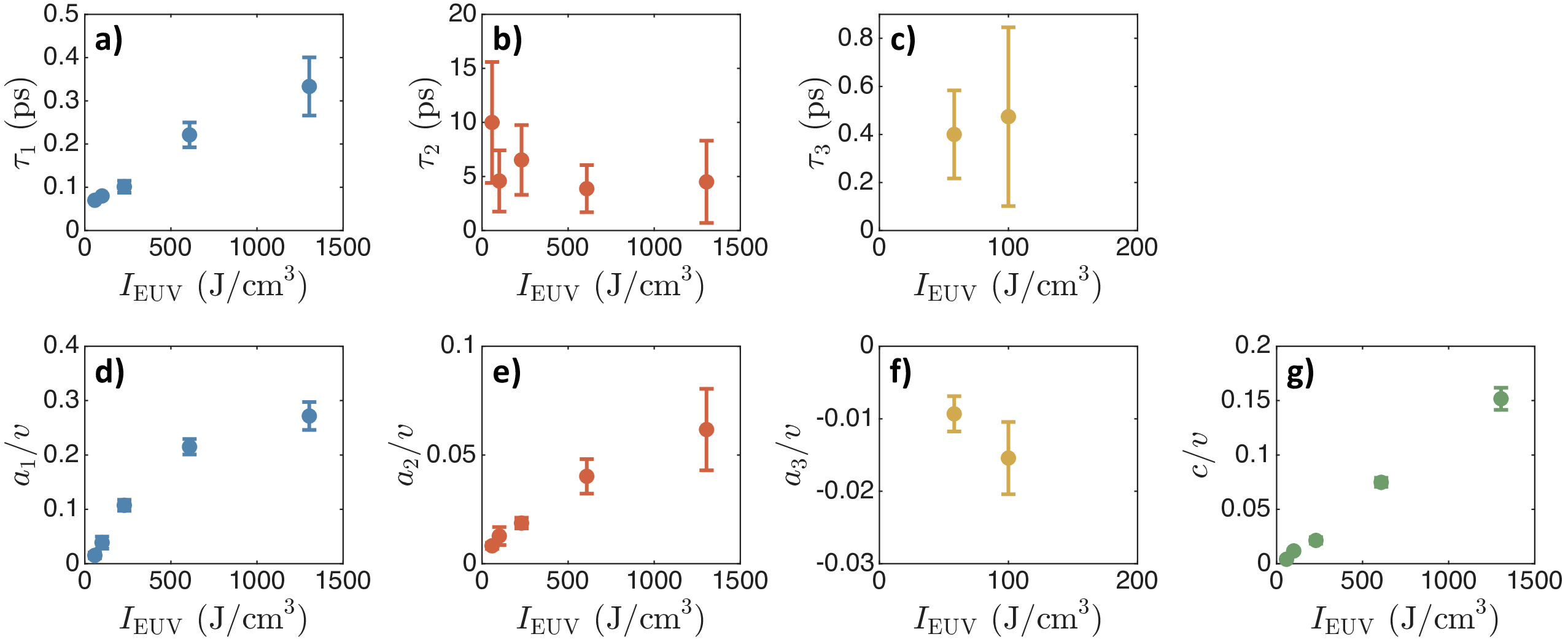 Figure 4: Fit parameters extracted from low-temperature (T < T_c) transient reflectivity measurements as a function of excitation energy density I_{\mathrm{EUV}}. a–c) Decay times \tau_1, \tau_2, and \tau_3, respectively. d–g) Amplitude parameters a_1, a_2, a_3, and c, normalized to the excited-volume fraction at 77 eV (v = V_{\mathrm{exc}}/V_{\mathrm{probe}} = 0.145) for consistency with Fig. 2. The a_3 term is included only for the two lowest measured excitation fluences, where the slow build-up component associated with superconducting condensate recovery is observed.