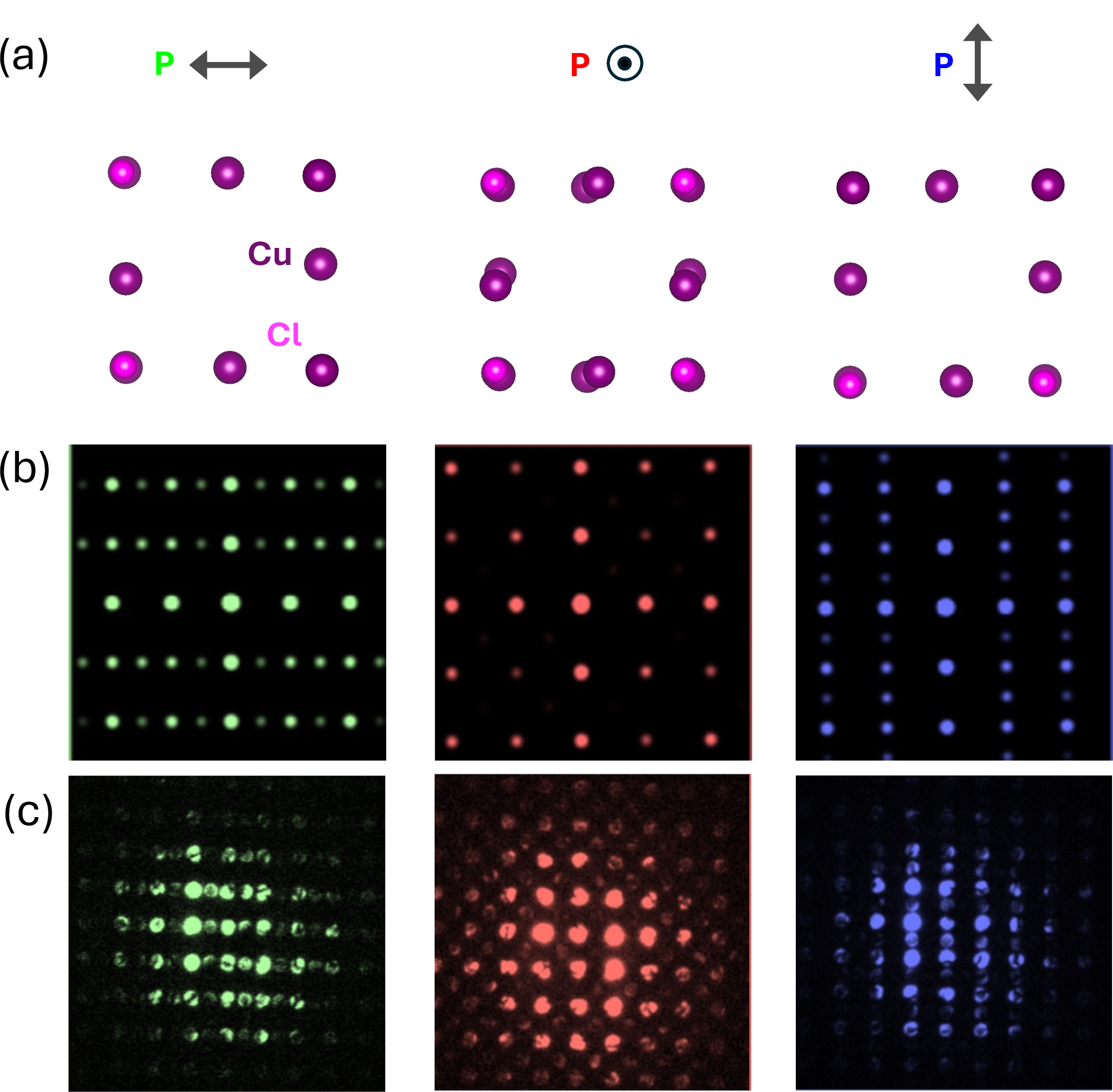 Figure 3: a) Boracite sample real-space local crystal structure in horizontal, vertical and out-of-plane polarization directions, b) Simulated diffraction images using directions from a, c) Real diffraction images from experiment showing polarization in horizontal, vertical and beam direction polarization.