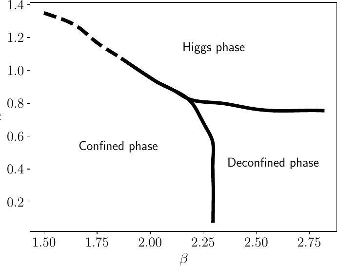 Figure 1: Phase diagram of the SU(2) gauge-Higgs theory on the lattice at finite temperature in the (\beta,\gamma)-plane for N_t=4. See text for details.