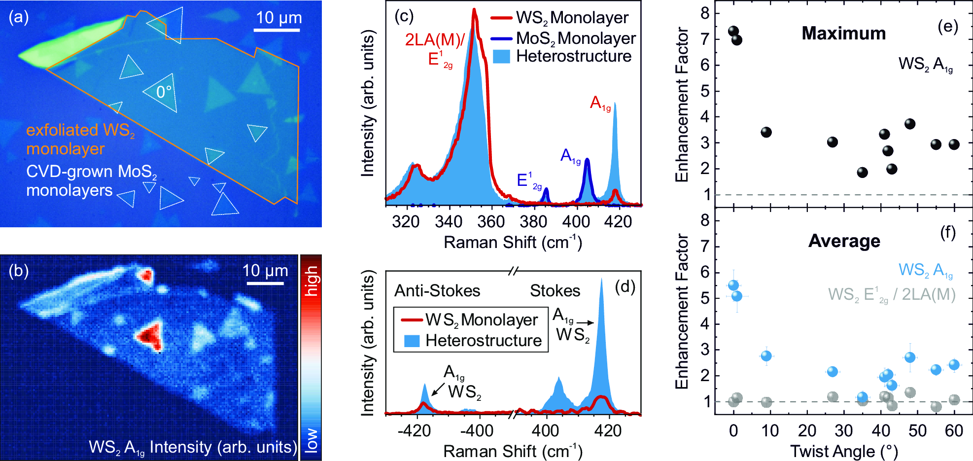 Figure 2: (a) Optical microscope image of a sample consisting of CVD-grown MoS_2 monolayers which were covered with a large exfoliated WS_2 flake. This yields different heterostructures with various twist angles in the same sample. Some CVD-grown monolayers were marked for illustration purposes. (b) Raman scan (532 nm excitation) of the same sample showing the intensity of the WS_2 A_{1g} Raman mode. (c) Averaged Raman spectra of the marked heterostructure with 0^\circ° twist angle. Compared to other Raman modes, the WS_2 A_{1g} is clearly enhanced. Averaged spectra for all heterostructure regions are shown in Supplementary Information S3. (d) The enhancement appears on the Stokes and Anti-Stokes side of the Raman spectrum. The spectrum was measured in the center of the 0^\circ° twist angle heterostructure. (e,f) Maximum and average enhancement factors of the WS_2 A_{1g} mode obtained for heterostructures with different twist angles. For comparison, 2LA(M)/E^1_{2g} average enhancement factors are included, underlining the mode selectivity of the enhancement process. Error bars represent statistical uncertainties determined from all selected individual WS_2 spectra.