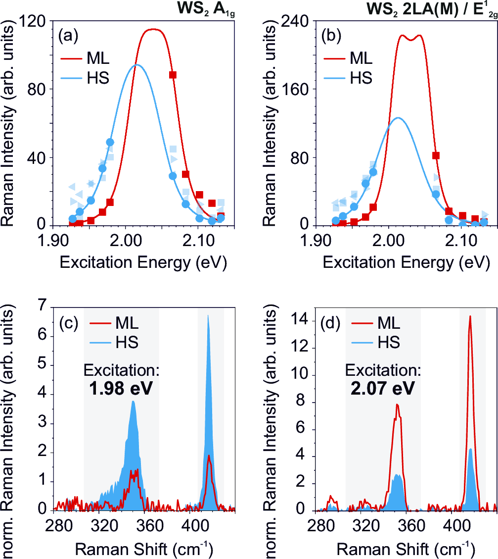 Figure 4: (a,b) Integrated Raman intensities for the WS_2 out-of-plane and in-plane Raman modes in a WS_2 monolayer (red) and several heterostructures (blue). Raman spectra were obtained from various spots on different heterostructures (symbols) shown in Figure 2a, triangles indicate data originating from the 0^\circ° heterostructure. Data points marked with square and circle represent measurements from the 9^\circ° and 55^\circ° heterostructure, respectively. A laser of tunable wavelength was used for excitation. The lines are fitted resonance curves for the isolated monolayer and the 55^\circ° heterostructure. (c,d) Exemplary Raman spectra excited below (1.98 eV) and above (2.07 eV) the WS_2 A exciton energy. The energy range used for intensity determination via numerical integration is highlighted in gray.