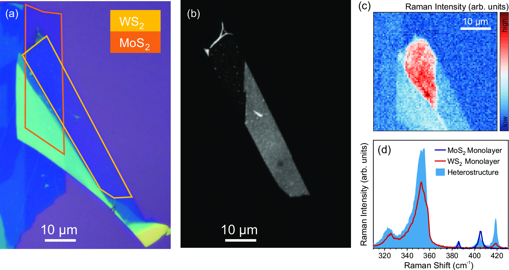 Figure 9: (a) Optical microscope image of a MoS_2/WS_2 heterostructure where both layers were obtained by exfoliation from a bulk crystal. (b) The fluorescence microscope shows quenching in the heterostructure region where an enhancement of the WS_2 A_{1g} mode is observed in the corresponding Raman map (c). (d) Room temperature averaged Raman spectra of MoS_2 monolayer, WS_2 monolayer and heterostructure. Raman spectra were measured using an excitation wavelength of 532 nm.