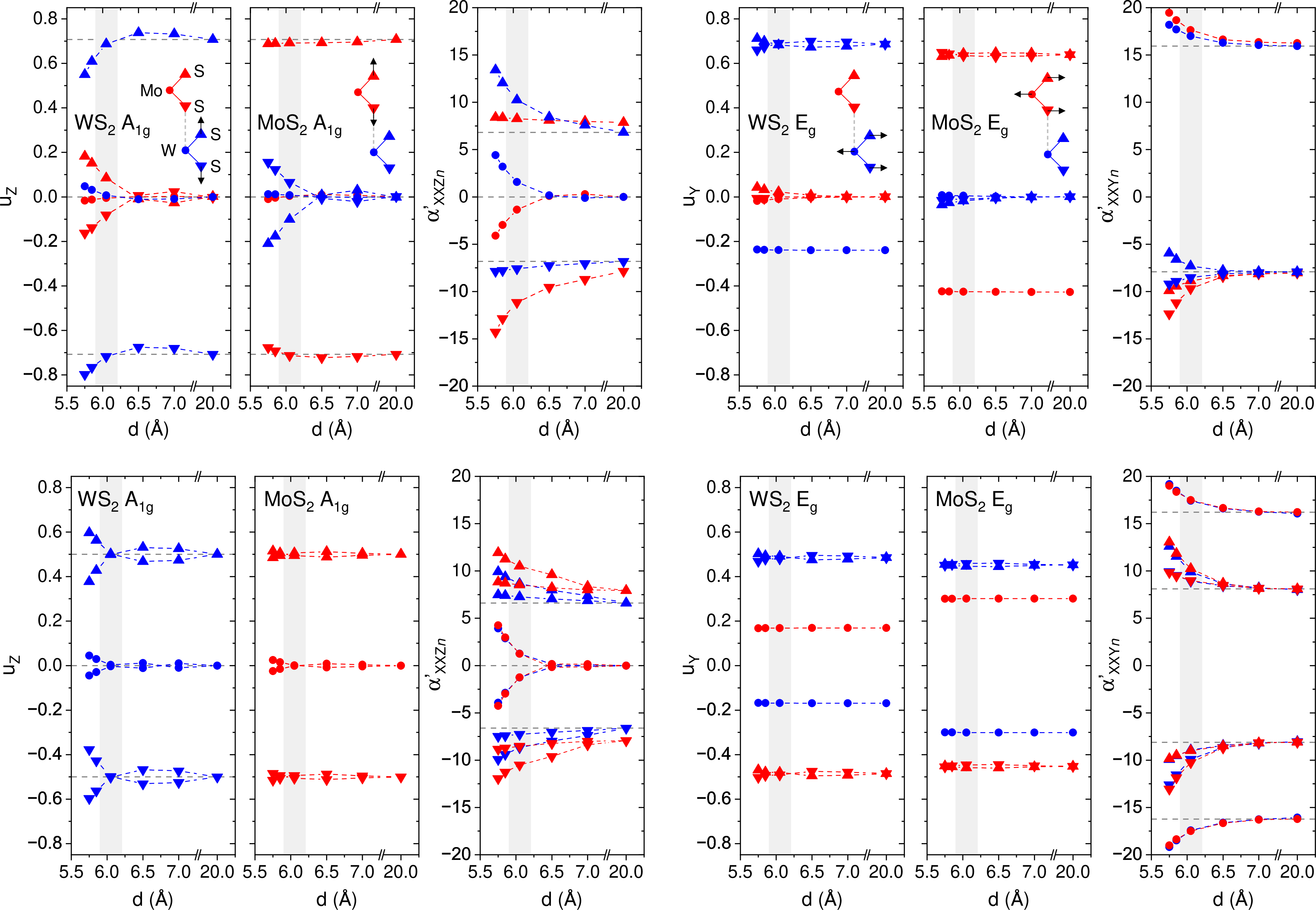 Figure 11: Calculated non-zero contributions to I_{xx} components of Raman intensity tensor for A_{1g} and E_g phonon modes of MoS_2 and WS_2 layers (top row) in R^X_h MoS_2/WS_2 heterostructure and (bottom row) in H^h_h MoS_2 and WS_2 bilayers: u_z(y), the out-of(in)-plane atoms eigendisplacements and \alpha'_{xxz(y)}, the atomic-resolved Raman polarizabilities. Blue (red) symbols and lines correspond to WS_2 (MoS_2) layers: dots (triangles) are used for metal (sulfur) atoms with upper (lower) triangles for upper (lower) sulfur atoms in a layer. Horizontal dashed lines mark some of the separated layers values for reference. Insets present the atomic displacements for the considered phonon modes.