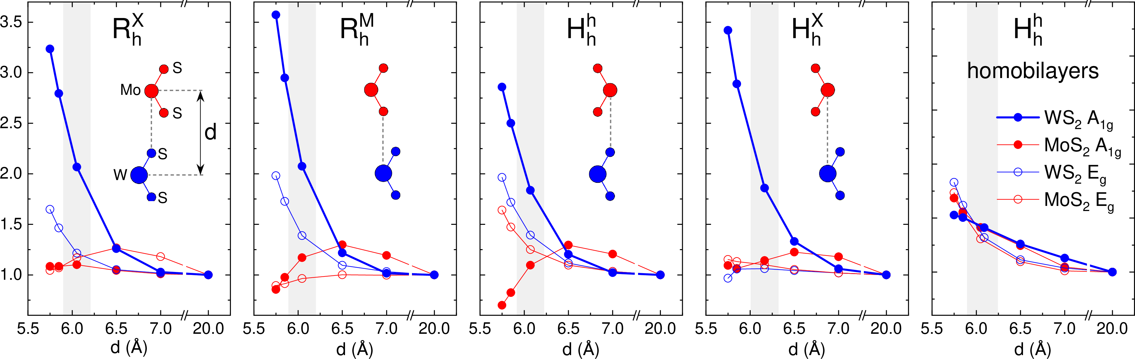 Figure 3: Calculated Enhancement factors of WS_2 and MoS_2 (blue and red) A_{1g} and E_g (solid and hollow points) Raman modes in WS_2/MoS_2 heterostructures and H_h^h homobilayers as a function of the interlayer distance. The range of equilibrium interlayer distances for each heterostructure is marked by a gray vertical bar. The insets depict the side views of atomic structures of the heterobilayers, where larger (smaller) blue (red) circles represent metal (sulfur) atoms in WS_2 (MoS_2) layer, and the gray dashed lines connect atoms that are vertically aligned in the given stackings.