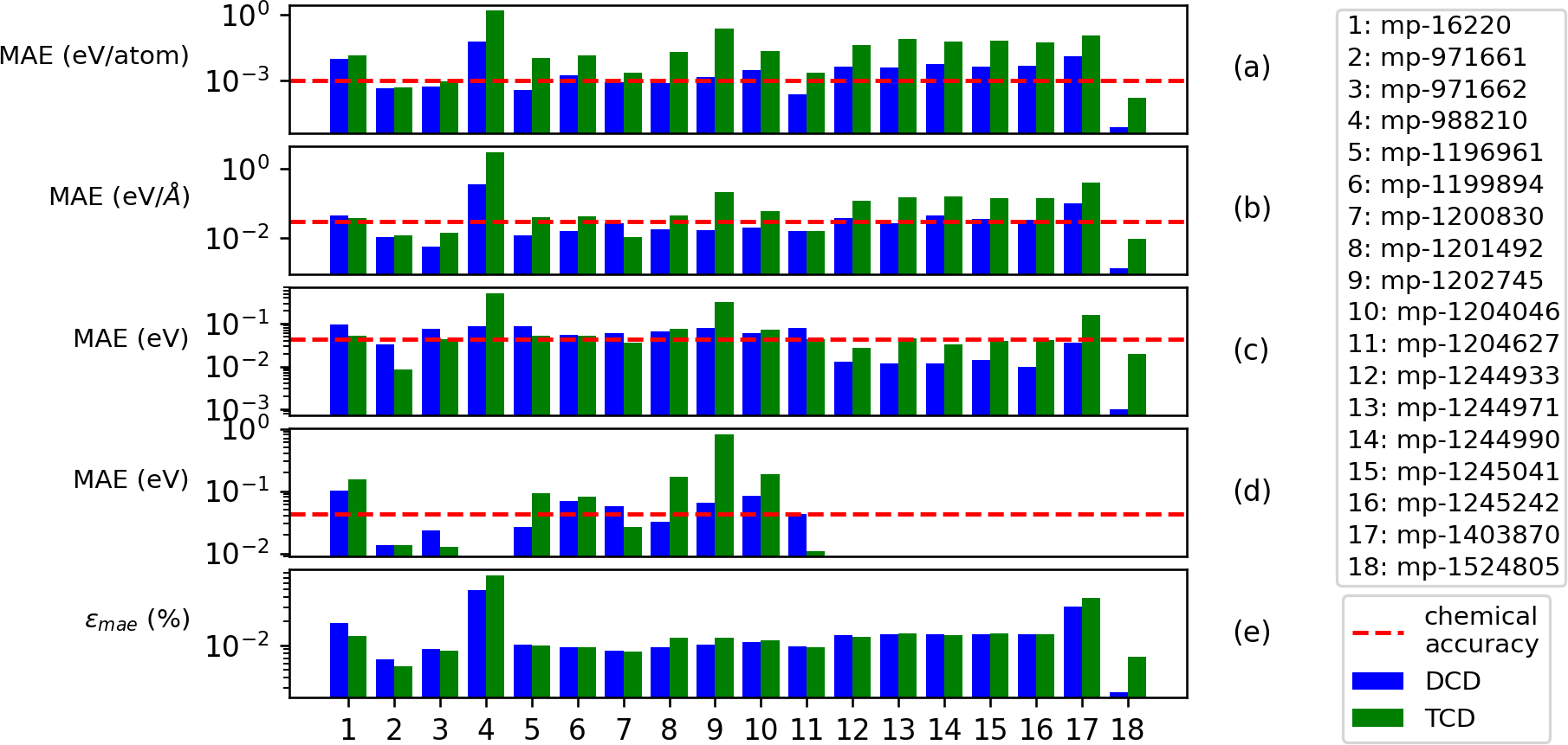Figure 3: MAEs of per-atom energies (a), forces (b), band gaps (c), band energies (d) and charge density (e) for 18 Si allotropes from Materials Project to evaluate transferability of the Si DCD and TCD models. The MP ids are shown in the right box. Blue bars correspond to non-self-consistent calculations derived from \hat{\rho_d} + \rho_a, while green bars from \hat{\rho_t}. All MAEs use self-consistent results as the ground truth. The red lines are chemical accuracies, with 1 meV/atom for per-atom energy, 30 meV/Å for force, and 43 meV for band energy and band gap.