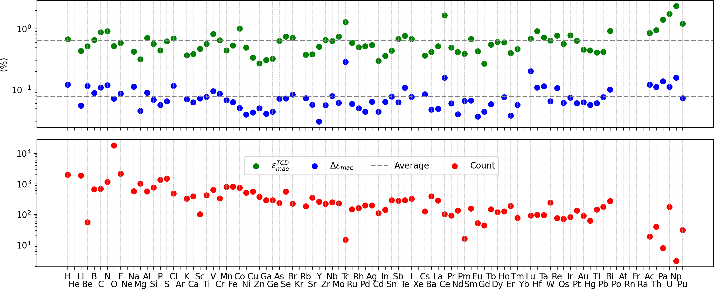 Figure 5: Per-atom \varepsilon_{mae} and the count of each element type of the MP test set.
