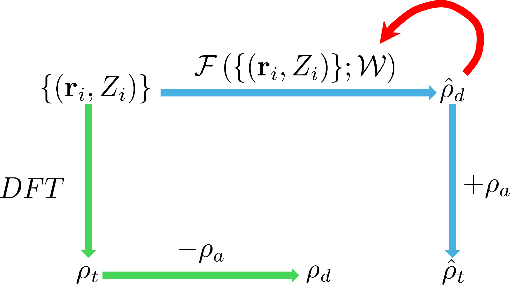 Figure 1: Workflow of \Delta-SAED. Starting from a structure specified by atomic numbers and coordinates \{(\mathbf{r}_i, Z_i)\}, green arrows represent dataset preparation, blue arrows represent predictions using neural network \mathcal{F} with parameters \mathcal{W}, and red arrows represent network training with the loss function \mathcal{L}(\rho_d - \hat{\rho}_d).