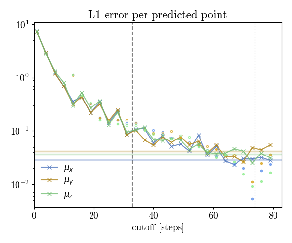Figure 7: Same as Fig. 3 but for only the dipole series. All convergence thresholds are kept the same. Although the precise values at each cutoff are different, the quantitative shape of the error curve is the same in both cases, reaching the same \sim4\times10^{-2} value at long cutoffs.
