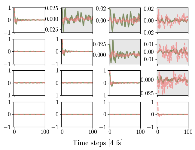 Figure 10: The matrix of Eq. 6 where u,v denotes molecules in the semi-regular intervals \lbrace [0.0, 2.5), [2.5, 5.0), [5.0, 7.5) , [7.5,L/2) \rbrace Å for box length L. Upper-right panels in grey are zoomed versions of lower-left panels to show the structure.