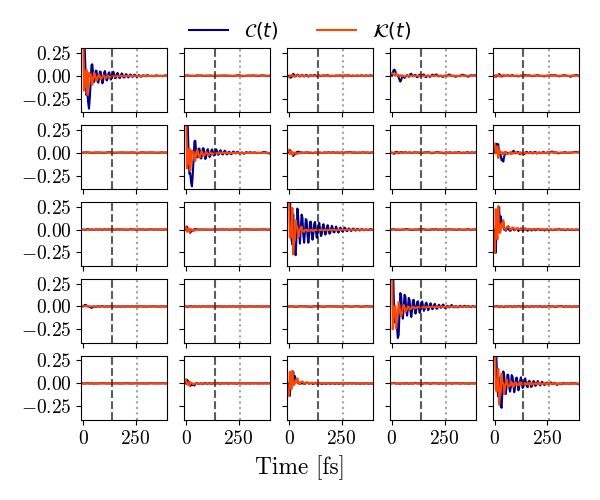 Figure 1: Correlation matrix appropriate to Eq. 3 and its memory kernel. Respectively dotted and dashed vertical lines show when all elements fall below \epsilon. Time series were normalized before construction, see Appendix 7. Elements are arranged in the order \langle \mathrm{Row}(0) \mathrm{Column}(t)\rangle as listed in Eq. 3 , however multiplication by (\boldsymbol{A}\vert \boldsymbol{A})^{-1} makes it difficult to precisely identify the panels of the figure with each correlation function, visually. Numerically, the original correlation functions are easily retrieved by undoing the normalization steps. We note that elements including \alpha_{zz}(t) have more noise.