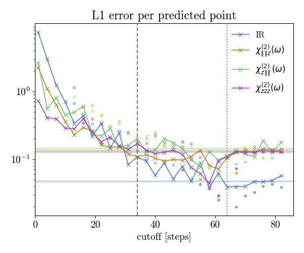 Figure 3: Error defined as the pointwise difference between the ‘converged’ spectrum with window-to-zero ending at 64 steps (dotted line), and the predicted spectrum with an earlier/later window-to-zero (circles) or produced from GME with \tau_ \mathcal{K} =cutoff and then windowed (crosses). Circles are filled when they have lower error than the corresponding GME result. The error is normalized by the number of predicted points in time. Horizontal lines represent the average GQME error over the last 5 points, where there is a plateau. Dashed vertical line as in Fig. 1; by error the cutoff is longer for the IR, but the two results are already in good agreement, see Fig. 2.