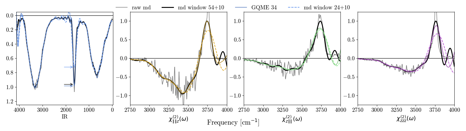 Figure 2: The four predicted spectra using the projector of Eq. 3 and lengths of correlation function as defined in the legend of 34 (color) and 64 (black) steps respectively. Grey line has no window applied. Dashed coloured line is simple windowing while solid coloured line uses the GME. Sampling steps are 4 fs in duration and the underlying timestep was 0.5 fs. In the IR spectrum the arrows mark the peak heights of the central band, with the dashed line underestimating by about 30%. For the three VSFG spectra, only the stretching region is shown for clarity. The highest frequencies are not well-captured with these cutoffs.