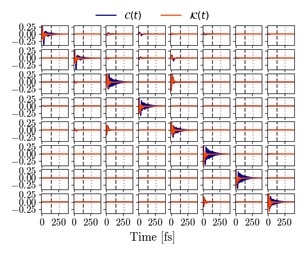 Figure 4: Correlation matrix appropriate to Eq. 4 . The upper-left 5 \times 5 is very close to Fig. 1, but we emphasise they are only equal before (respective) multiplication by the normalizing matrix (\boldsymbol{A}\vert \boldsymbol{A})^{-1}. The lower-right 3 \times 3 block comes from the new, quadrupole elements. Close inspection reveals a non-zero off-diagonal at \mathcal{C} _{0,5}, however the memory kernel here is effectively zero.