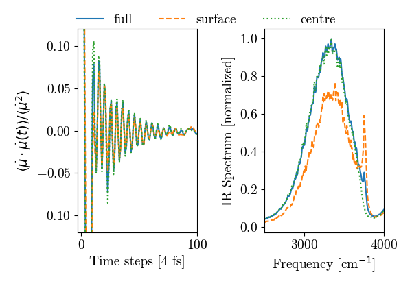 Figure 6: Dipole-dipole correlation function (left) and resulting spectrum after windowing (right) when considering molecules in the whole slab (blue solid), within 5 Å of the centre at the start of an averaging window (green dotted), and further than 5 Å (orange dashed). Difference in magnitude for the orange spectrum represents a different ratio of band intensities.