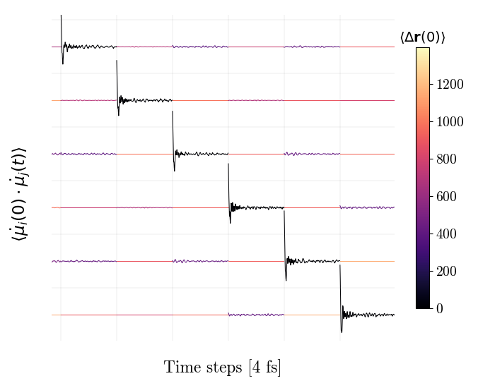 Figure 5: Zoom of a 6 \times 6 block on the diagonal of the matrix Eq. 5 . Color bar shows the average distance between molecules i and j of a particular element over the first frames of the averaging windows used to construct the correlation function (the same value used to determine if a molecule is beyond the cutoff). The full-element sum of this matrix gives the total dipole-dipole correlation function used in previous figures.