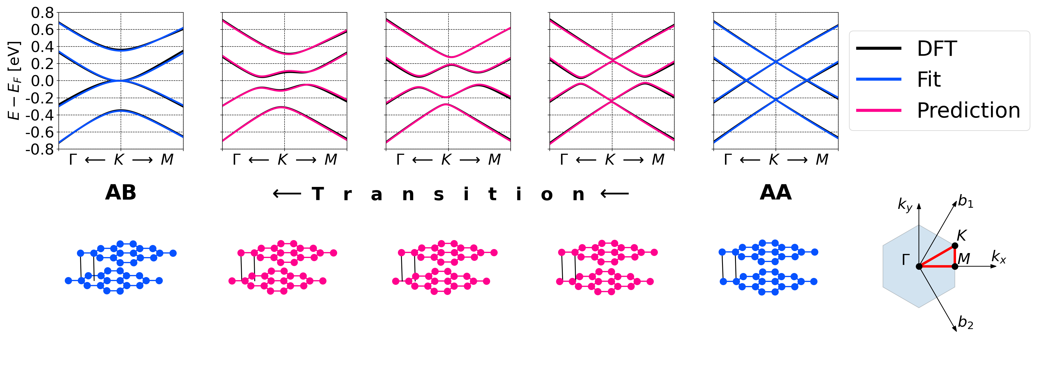 Figure 8: Top row: The DFT and TB band structures from the fitting. Bottom row: Schematic image of the geometries used in the fitting and verifying procedure. Bottom right: The high symmetry path in the Brillouin zone