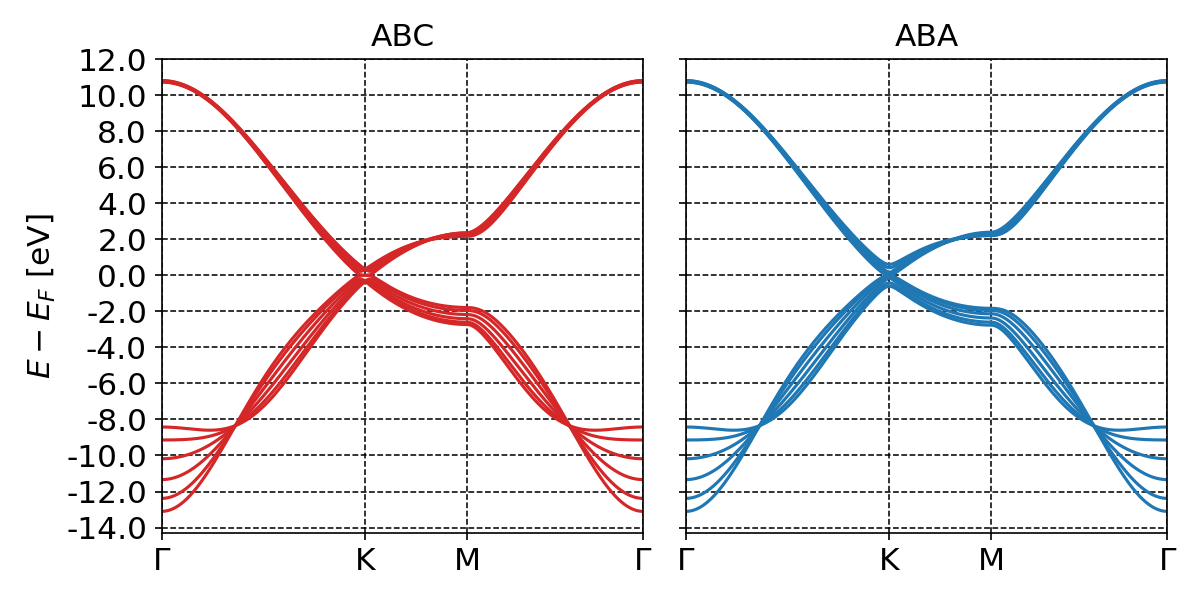 Figure 7: The band structure of 6 layer ABC and ABA graphene along the full \Gamma-K-M-\Gamma high symmetry path in the Brillouin zone