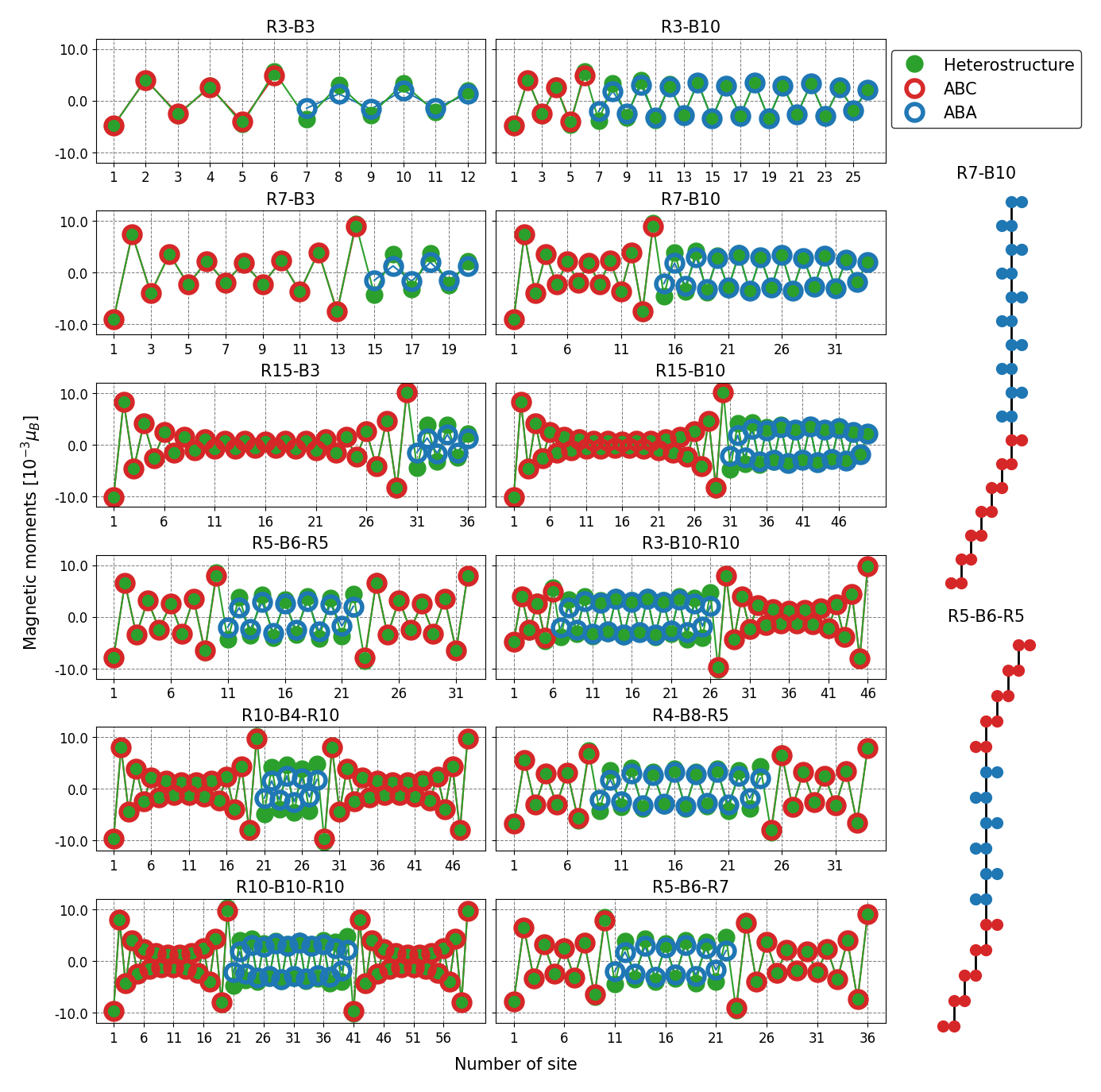 Figure 2: The magnetic structure and geometry of various ABC-ABA mixed stackingss. Empty red (blue) circles represent the magnetic moments for ABC (ABA) graphene multilayers of the same length. Filled green circles represent the magnetic structure of the whole mixed stackings.