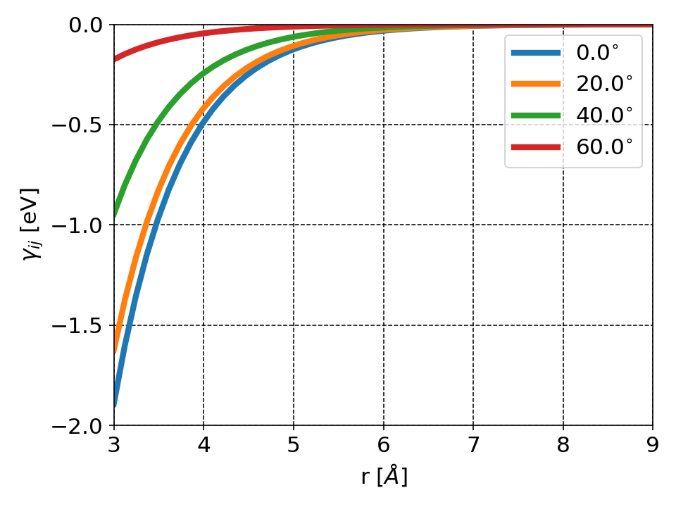 Figure 6: The distance dependence of the interlayer hopping \gamma_{ij}