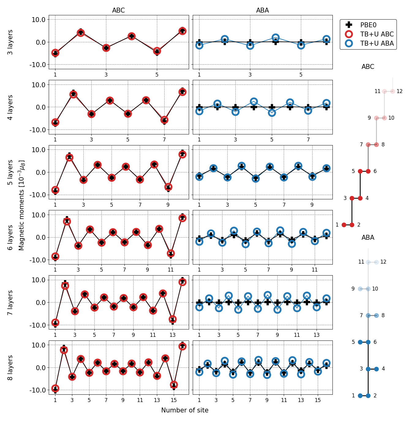 Figure 1: Left column: Comparison between the magnetic moments obtained from the TB+U calculations (red) and the data from Ref. [35] (black).Middle column: Comparison between the magnetic moments obtained from the TB+U calculations (blue) and the data from Ref. [36] (black).Right column: The structure and numbering of sites in ABC (top) and ABA (bottom) graphene