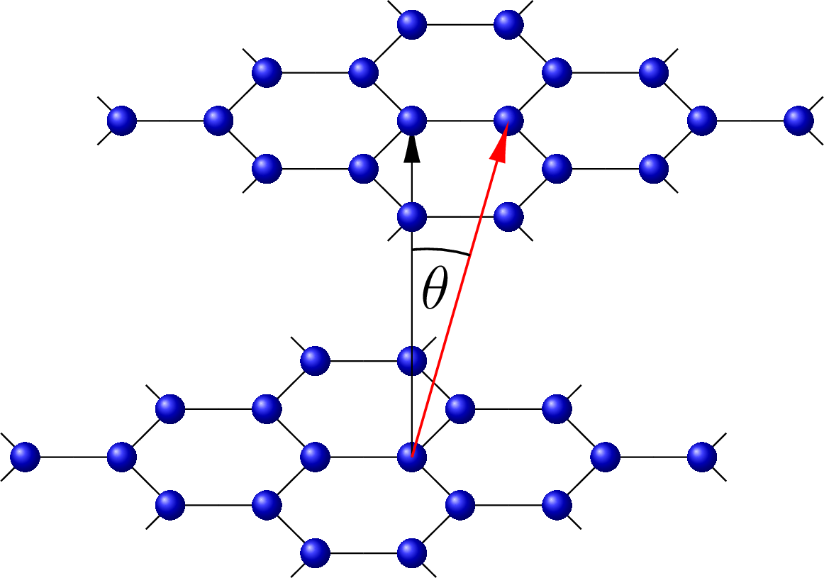 Figure 5: The \theta_i angle showed in the AB bilayer. The red arrow is pointing from atom j to atom i, while the black arrow is the z axis.