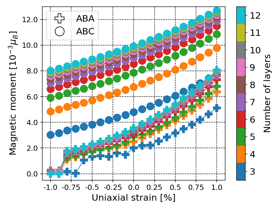 Figure 3: The value of the maximum magnetic moment in 3-12 layer ABC and ABA multilayers in the case of uniaxial strain along the armchair direction.
