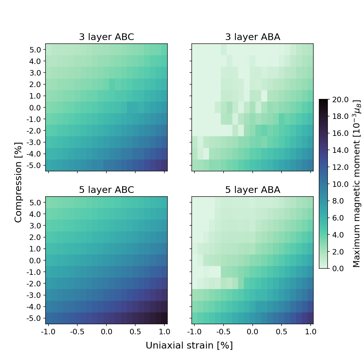 Figure 9: The value of the maximum magnetic moment is 3 and 5 layer ABC and ABA multilayers as a function of the uniaxial strain and compression