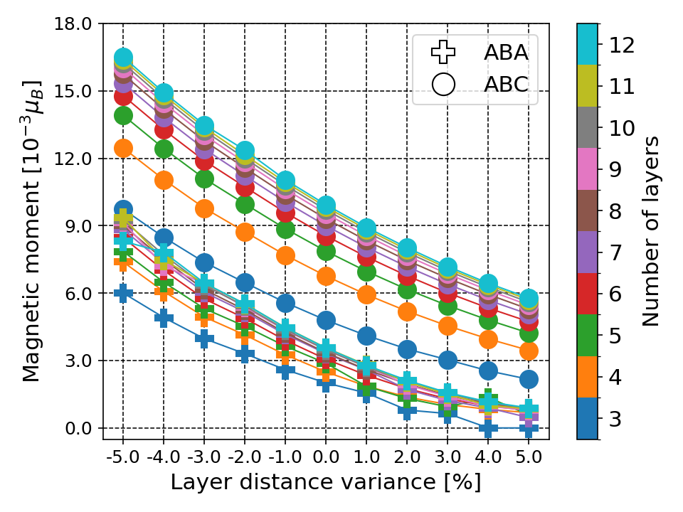 Figure 4: The value of the maximum magnetic moment in 3-12 layer ABC and ABA multilayers in the case of modified van der Waals separation.
