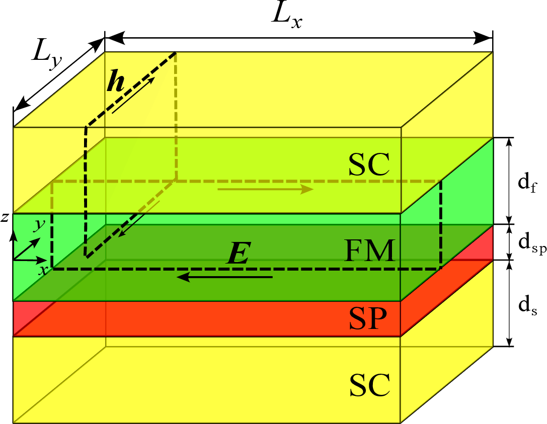 Figure 1: Schematic of the multilayer structure of length L, consisting of a ferromagnetic Py layer of thickness d_\mathrm{f}, an optional spacer layer of thickness d_{\mathrm{sp}}, enclosed by two superconducting Nb layers of thickness d_\mathrm{s}.