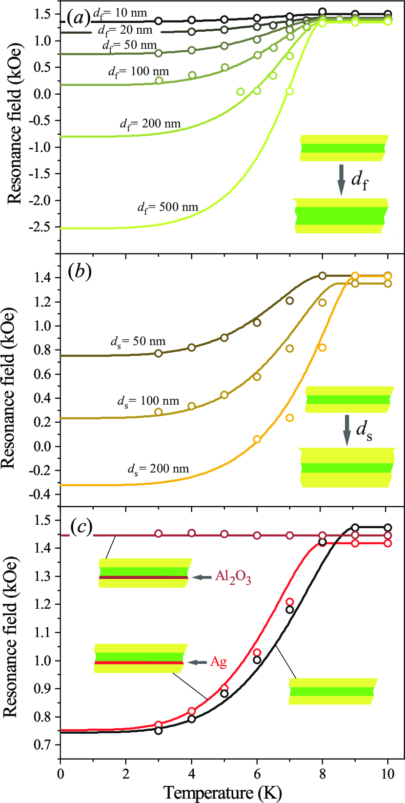Figure 2: Temperature dependence of the resonance field for the samples with: (a) d_{\rm s} = 50 nm and different values of d_{\rm f}; (b) d_{\rm f} = 50 nm and different values of d_{\rm s}; and (c) d_{\rm f} = 50 nm, d_{\rm s} = 50 nm, with different spacers (conductive: Ag and insulating: \rm Al_2O_3) between SC and FM. The resonance frequency is 12 GHz. Points and solid lines correspond to experimental data and theoretical calculations, respectively.