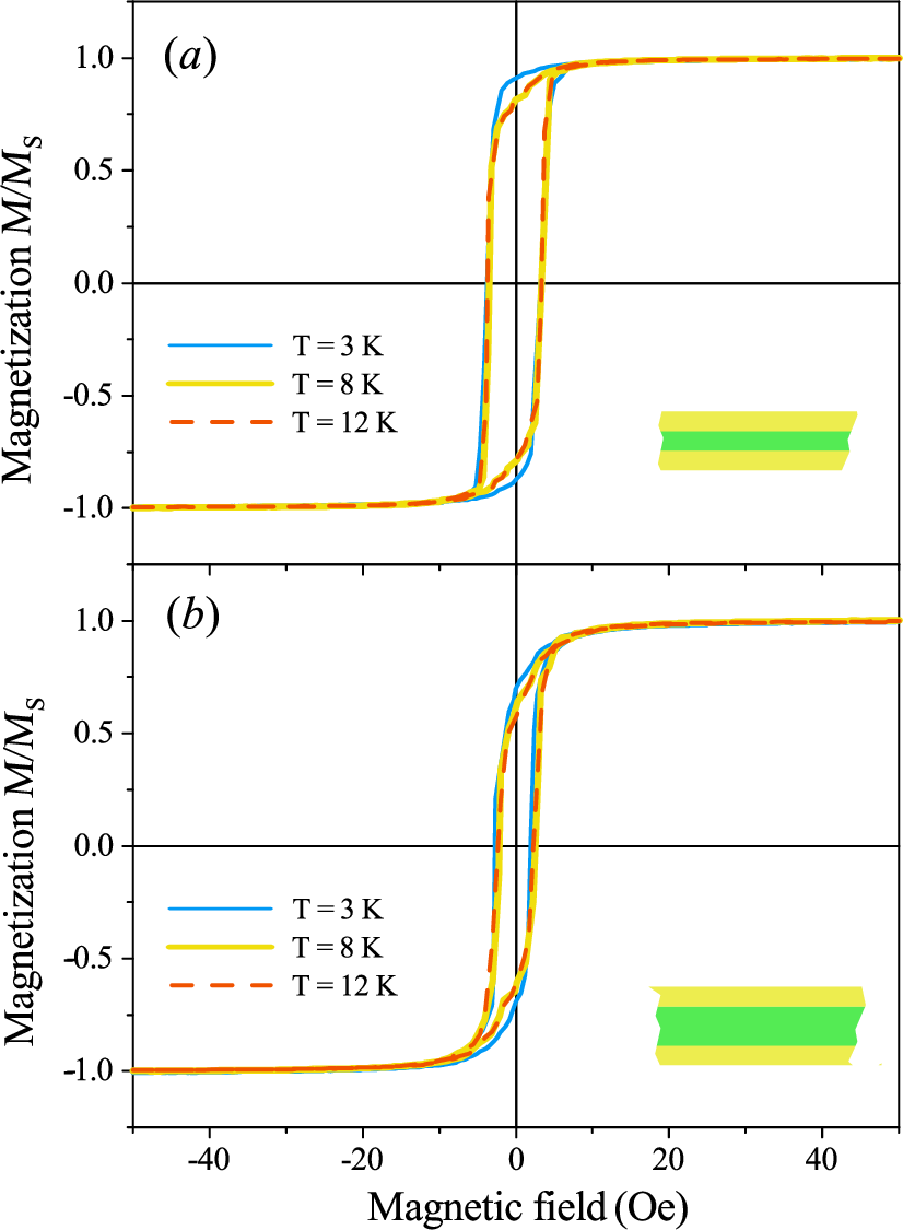 Figure 3: Hysteresis loop measured for the sample S4 with d_{\rm f}=100 nm, d_{\rm s}=50 nm (a) and for the sample S5 with d_{\rm f}=200 nm, d_{\rm s}=50 nm (b).