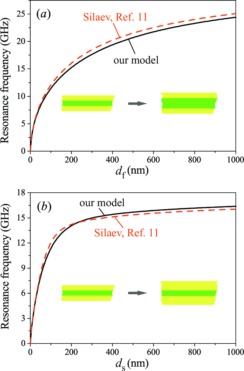 Figure 4: (a) Resonance frequency as a function of FM layer thickness d_{\rm f} for d_{\rm s}=50 nm. (b) Resonance frequency as a function of SC layer thickness d_{\rm s} for d_{\rm f}=50 nm. Both dependencies are plotted at H_0=0 and T=0. Black and red lines correspond to theoretical calculations based on our model and that of Silaev, respectively.