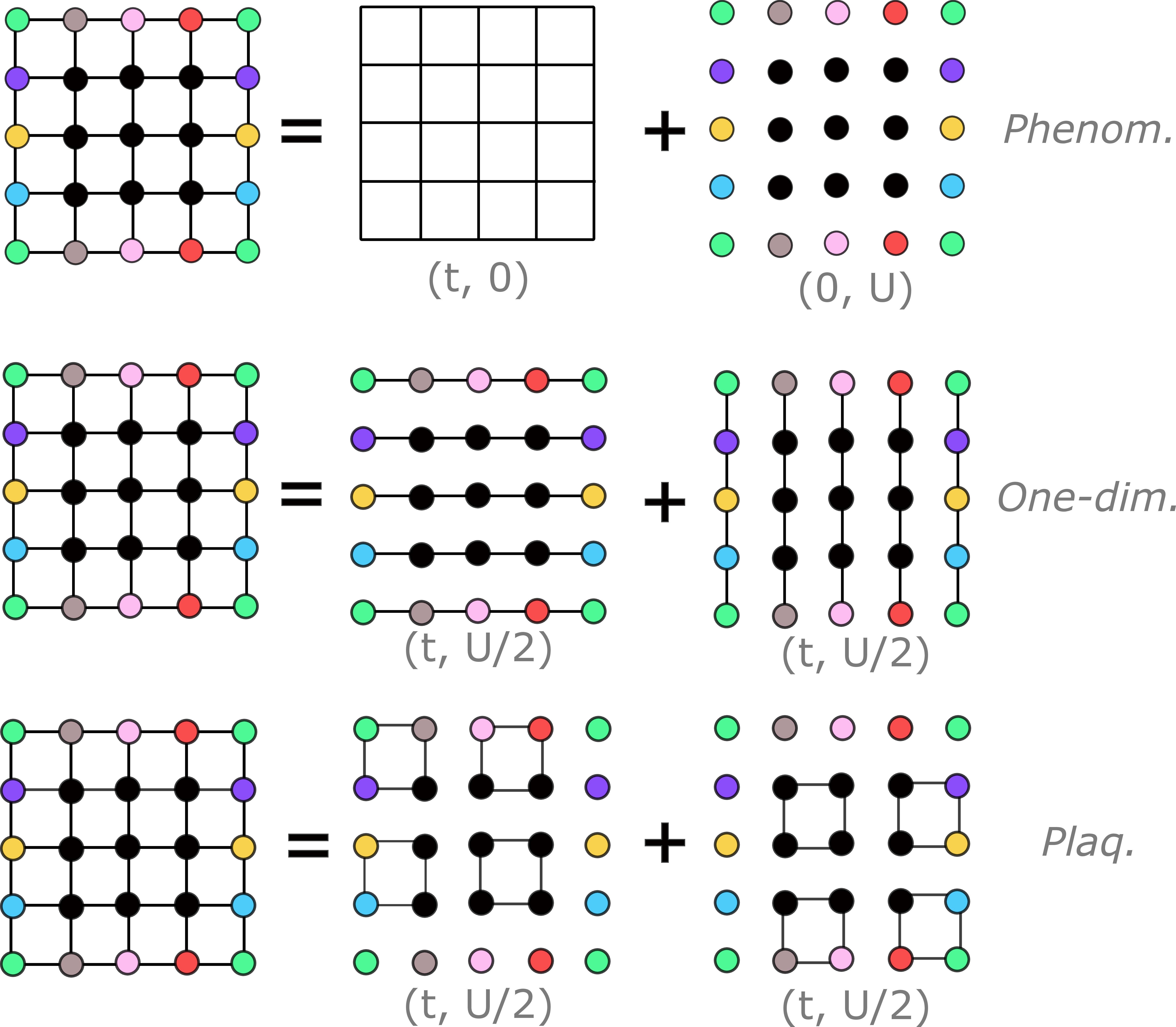 Figure 2: Partitioning techniques. The three different decompositions of the periodic 2D FHM used in this work to compute lower bounds to the Gibbs state energies. Example of a size L=4 model. PBC are materialized with colored dots representing the same site. Phenomenological partitioning (Phenom.) between the kinetic and the atomic terms, and geometric partitionings into respectively 1D Fermi-Hubbard systems (One-dim.) and Fermi-Hubbard plaquettes (Plaq., valid for even values of L\geq 4).